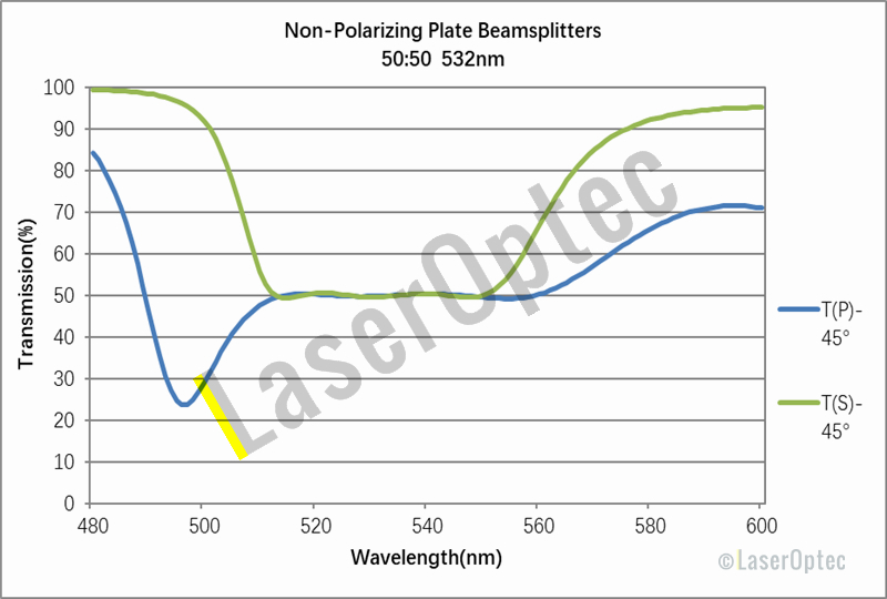 non-polarizing plate beamsplitters
